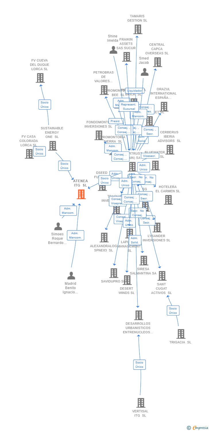 Vinculaciones societarias de ATENEA ITG SL