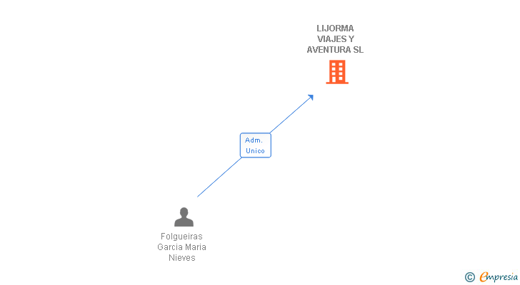 Vinculaciones societarias de LIJORMA VIAJES Y AVENTURA SL