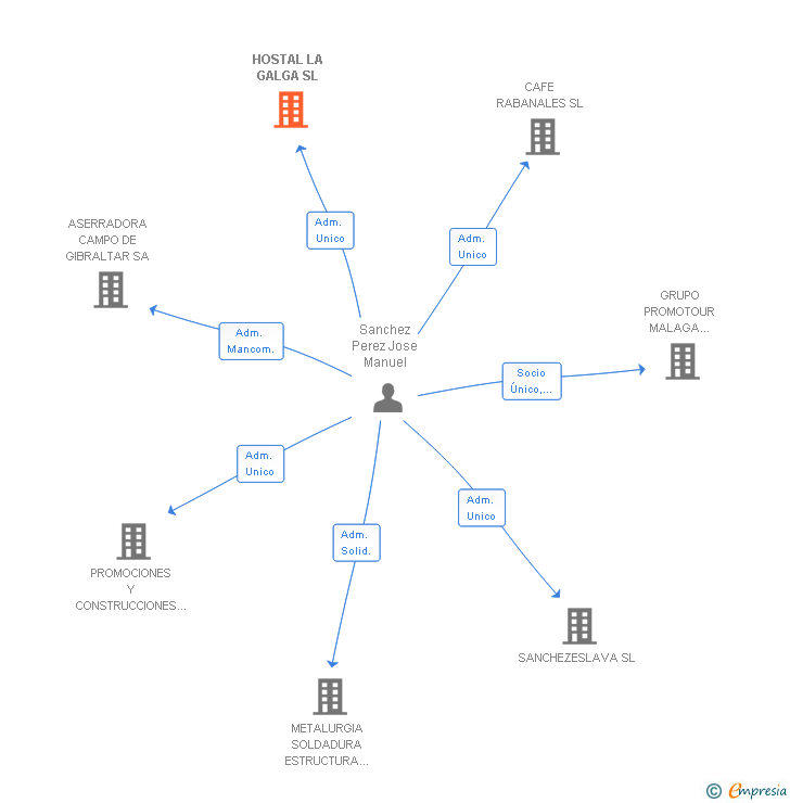 Vinculaciones societarias de HOSTAL LA GALGA SL