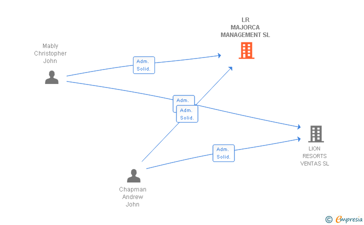 Vinculaciones societarias de LR MAJORCA MANAGEMENT SL