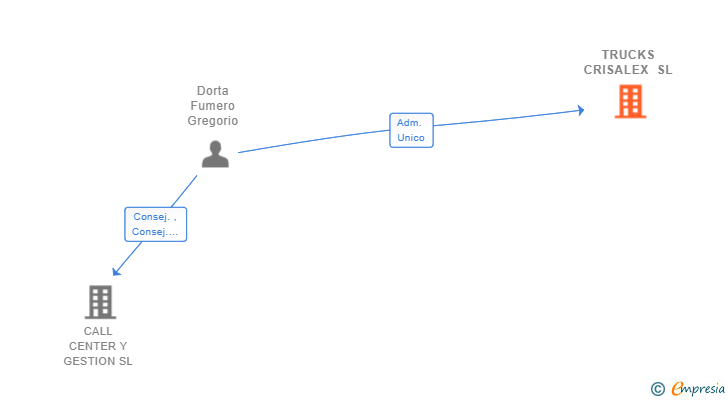 Vinculaciones societarias de TRUCKS CRISALEX SL (EXTINGUIDA)