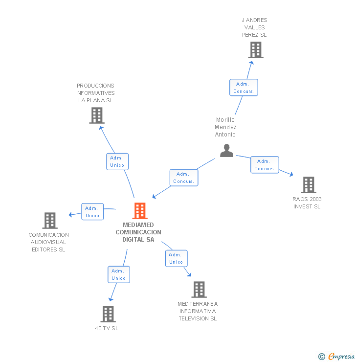 Vinculaciones societarias de MEDIAMED COMUNICACION DIGITAL SA
