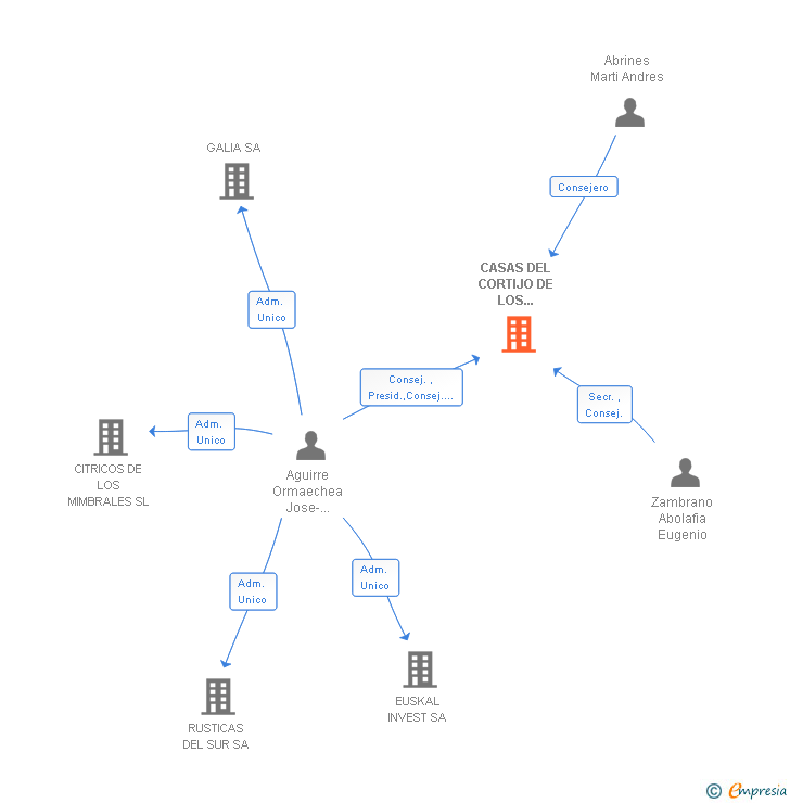 Vinculaciones societarias de CASAS DEL CORTIJO DE LOS MIMBRALES SL
