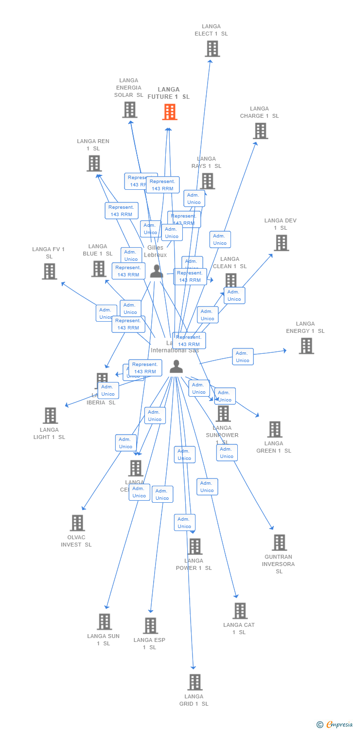 Vinculaciones societarias de LANGA FUTURE 1 SL