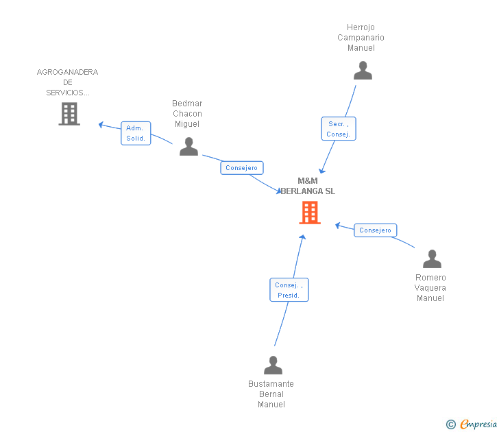 Vinculaciones societarias de M&M BERLANGA SL