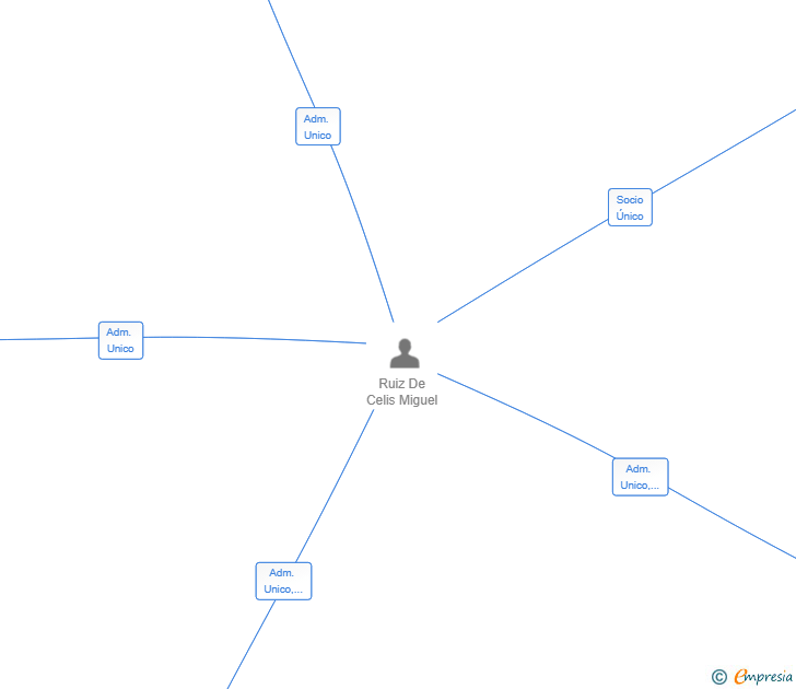 Vinculaciones societarias de BALUARTE SANITARIO SL
