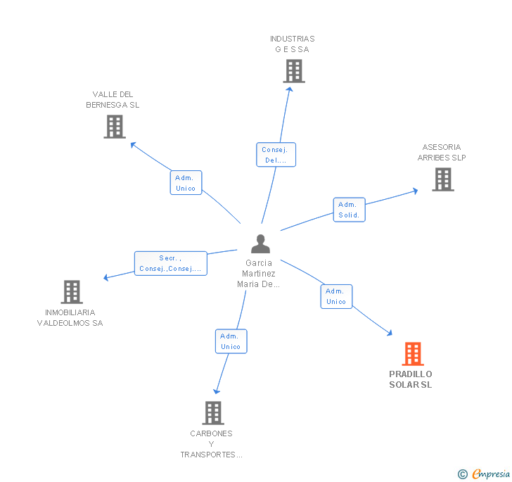 Vinculaciones societarias de PRADILLO SOLAR SL