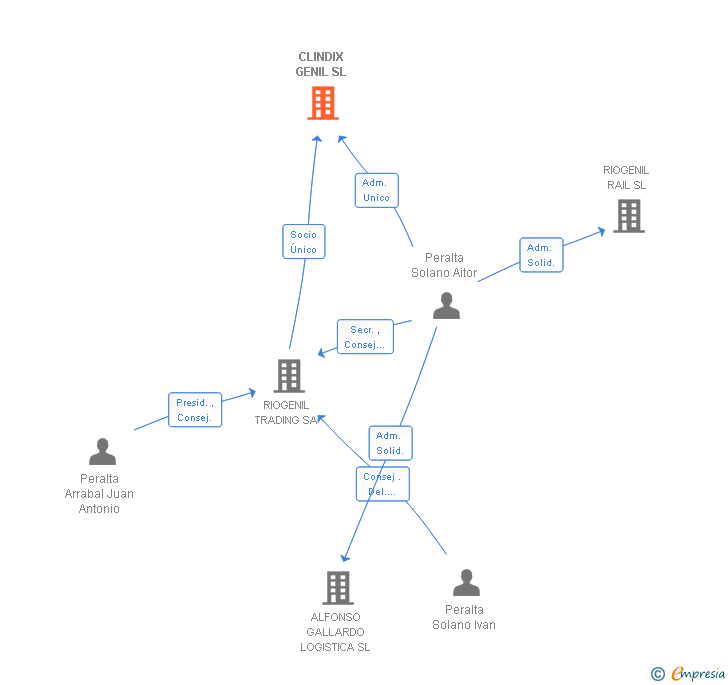 Vinculaciones societarias de CLINDIX GENIL SL