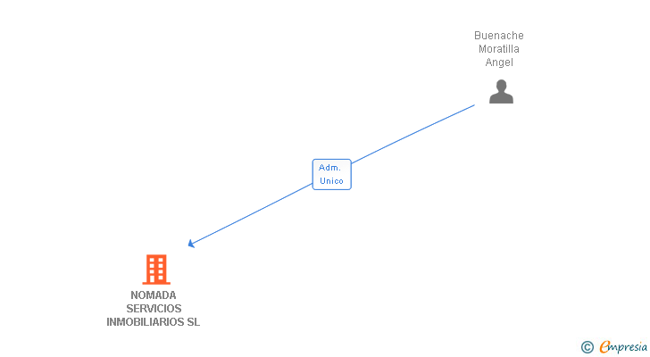 Vinculaciones societarias de NOMADA SERVICIOS INMOBILIARIOS SL