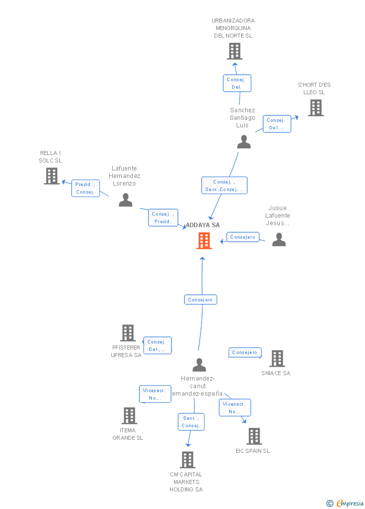 Vinculaciones societarias de ADDAYA SA