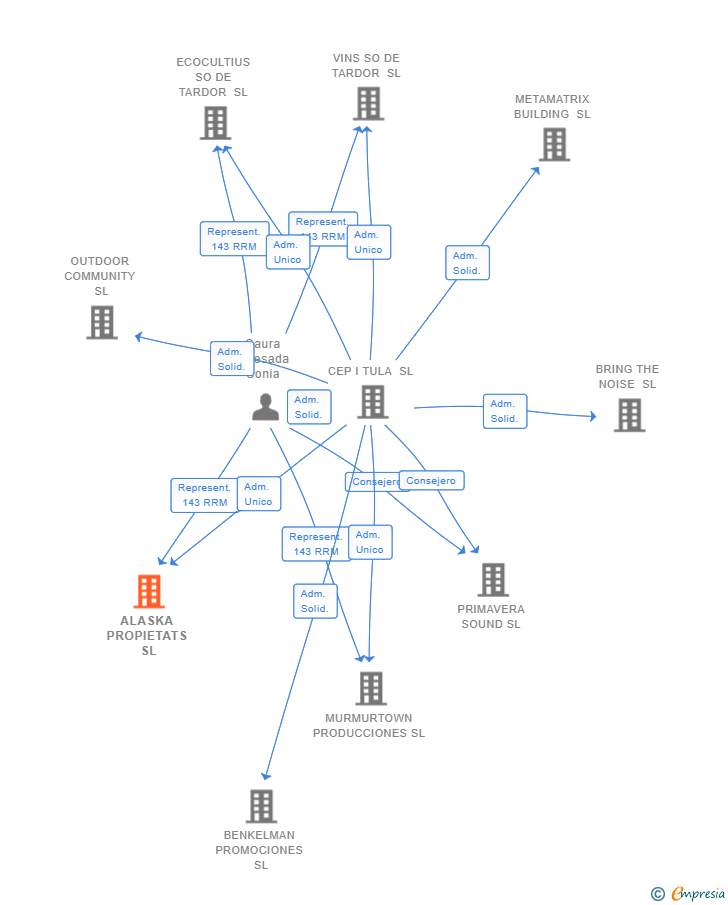 Vinculaciones societarias de ALASKA PROPIETATS SL