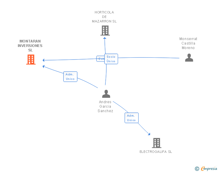 Vinculaciones societarias de MONTARAN INVERSIONES SL