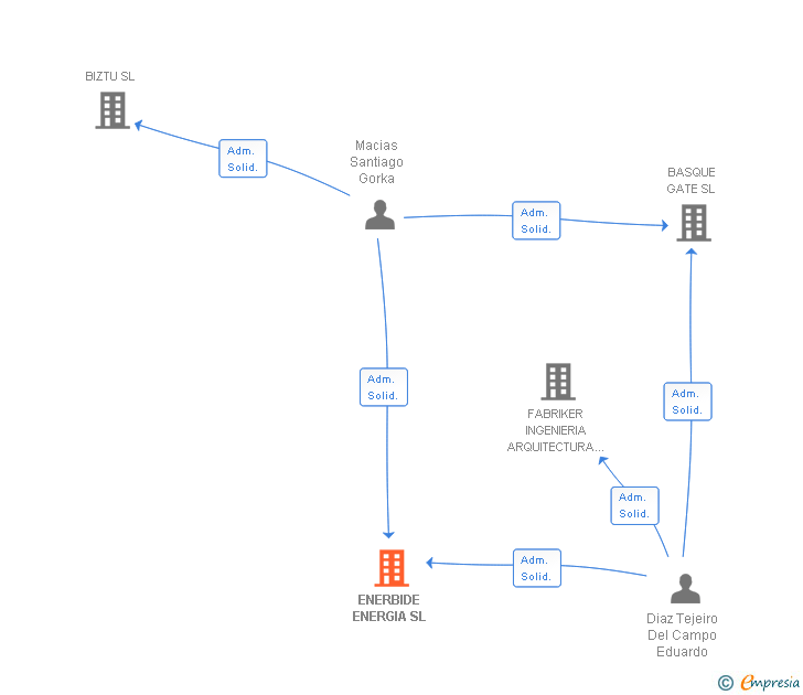 Vinculaciones societarias de ENERBIDE ENERGIA SL