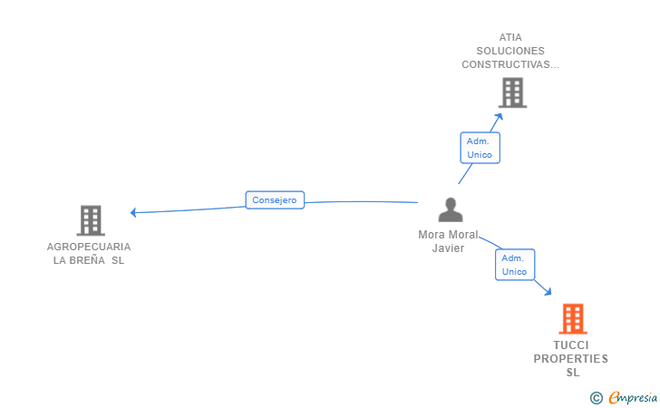 Vinculaciones societarias de TUCCI PROPERTIES SL