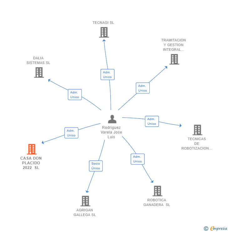 Vinculaciones societarias de CASA DON PLACIDO 2022 SL
