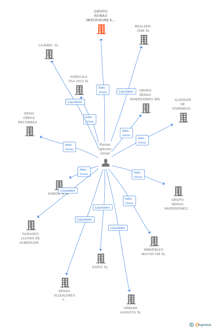 Vinculaciones societarias de GRUPO RENAU INVERSIONES Y GESTION SL