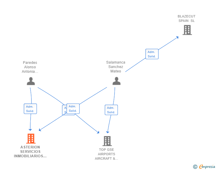 Vinculaciones societarias de ASTERION SERVICIOS INMOBILIARIOS SL
