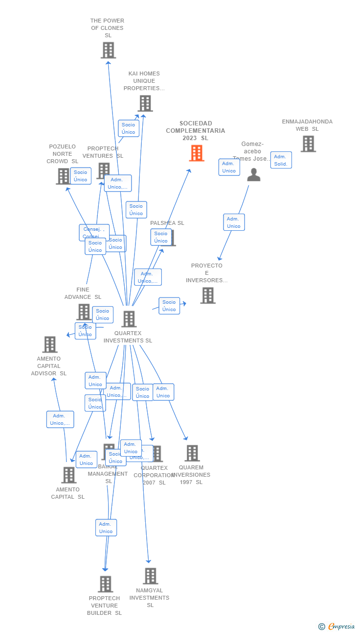 Vinculaciones societarias de SOCIEDAD COMPLEMENTARIA 2023 SL