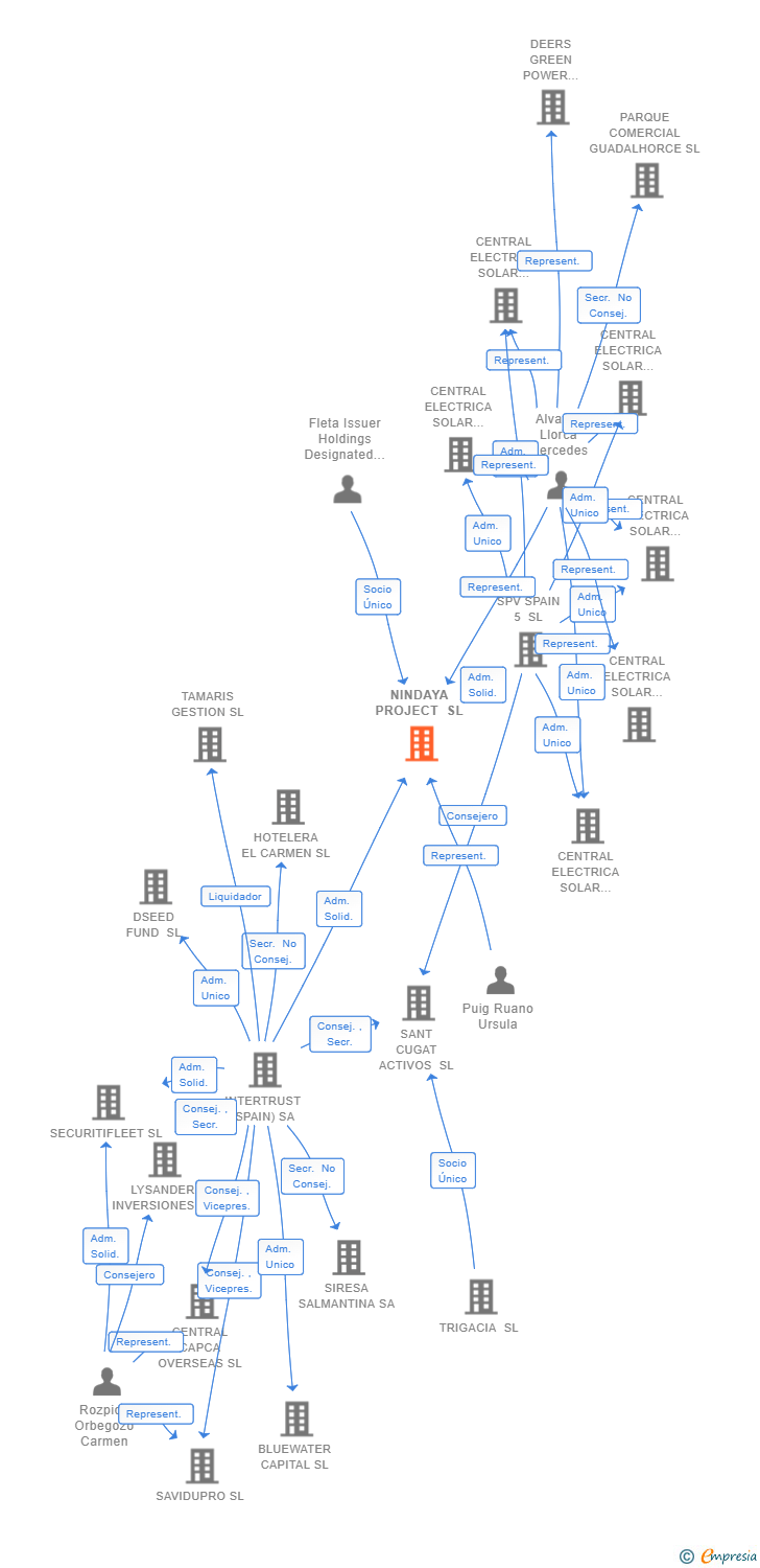 Vinculaciones societarias de NINDAYA PROJECT SL