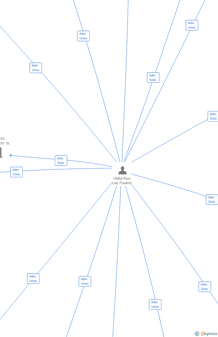 Vinculaciones societarias de ASSETS CAPITAL GROUP PE SL