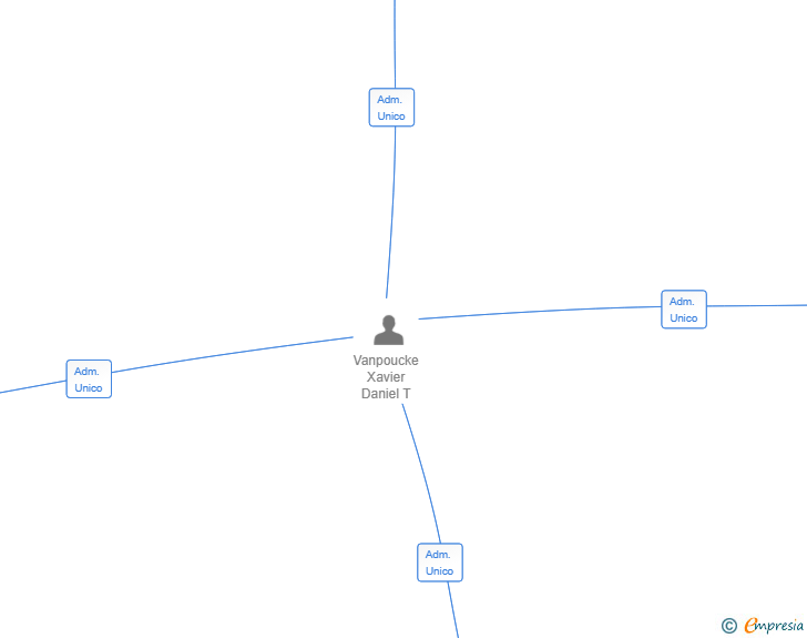 Vinculaciones societarias de SEGHERS DEV 2 SL