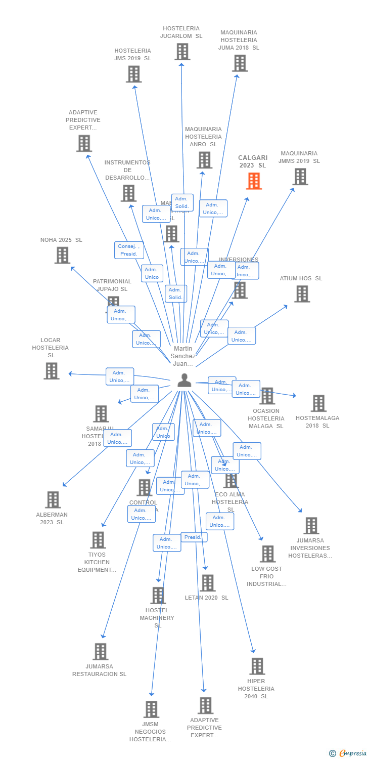 Vinculaciones societarias de CALGARI 2023 SL