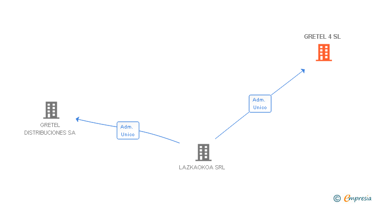 Vinculaciones societarias de GRETEL 4 SL (EXTINGUIDA)