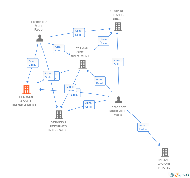 Vinculaciones societarias de FERMAN ASSET MANAGEMENT SL