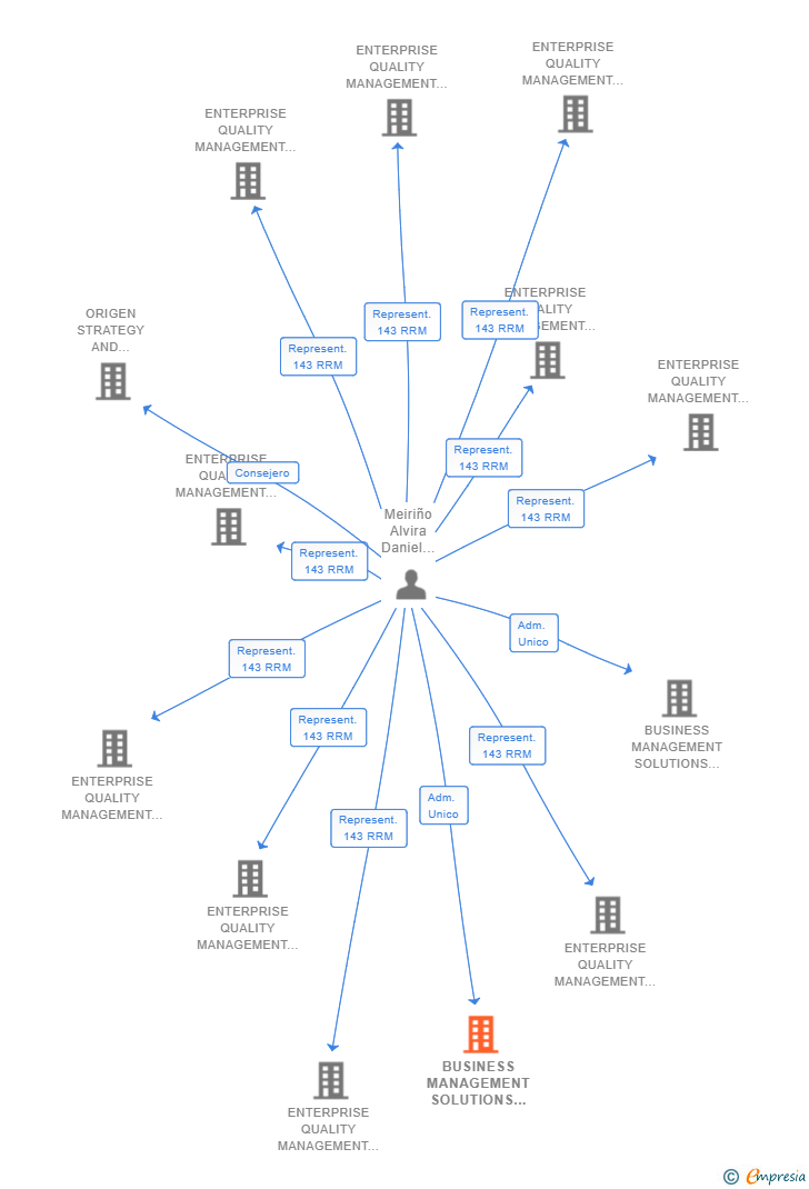 Vinculaciones societarias de BUSINESS MANAGEMENT SOLUTIONS FASHION DESIGN SL