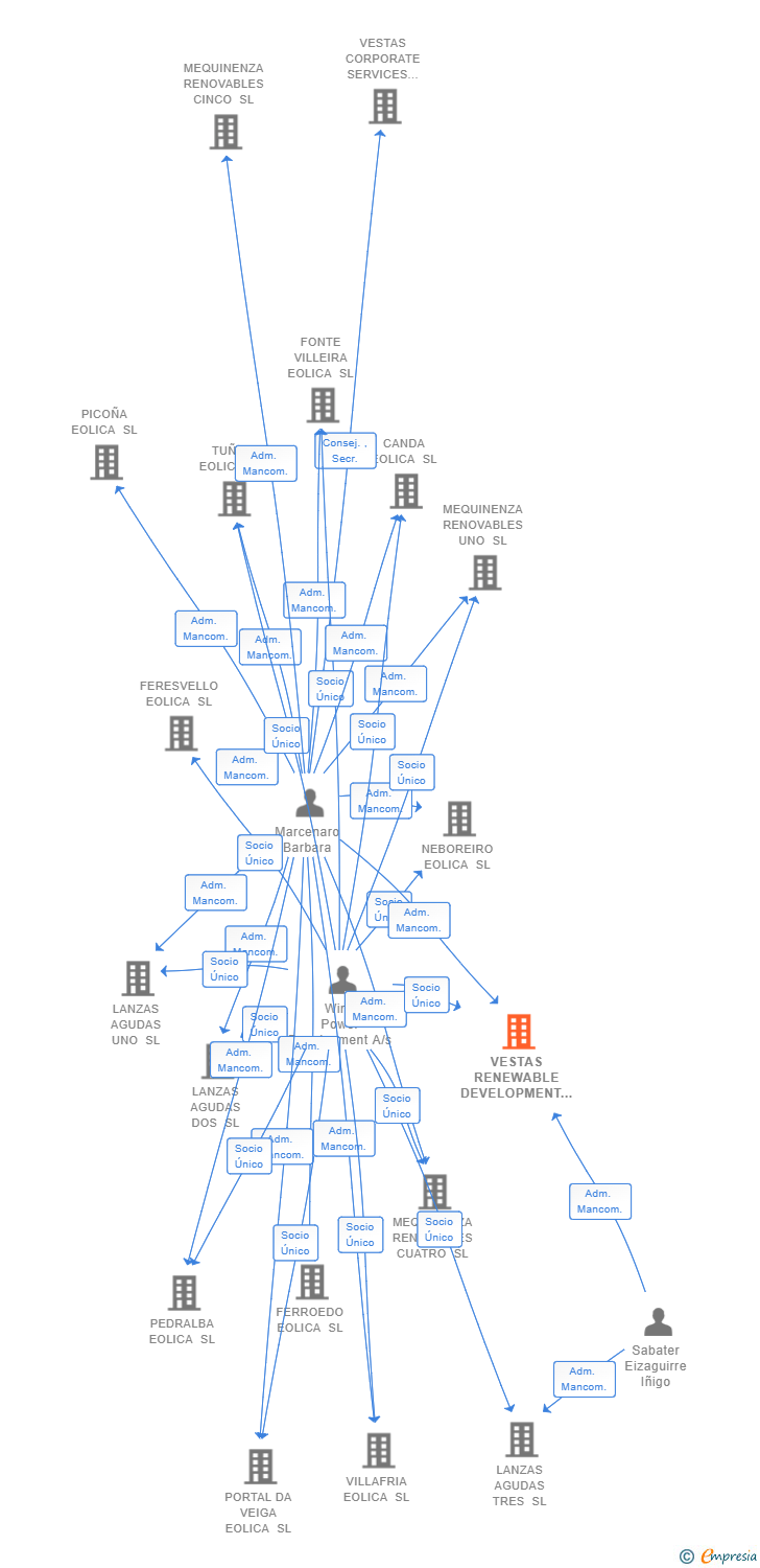 Vinculaciones societarias de VESTAS RENEWABLE DEVELOPMENT SPAIN SL