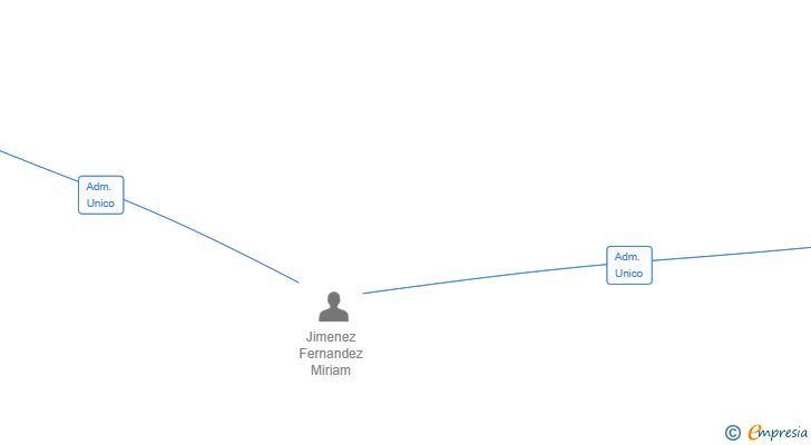 Vinculaciones societarias de JOLBROTHERS SL