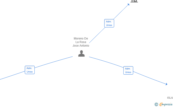 Vinculaciones societarias de GRUPO INFORMATICO ISLANET SL