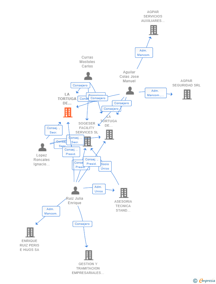 Vinculaciones societarias de ENCAMINADOS EDIFICACIONES SL