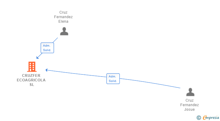 Vinculaciones societarias de CRUZFER ECOAGRICOLA SL