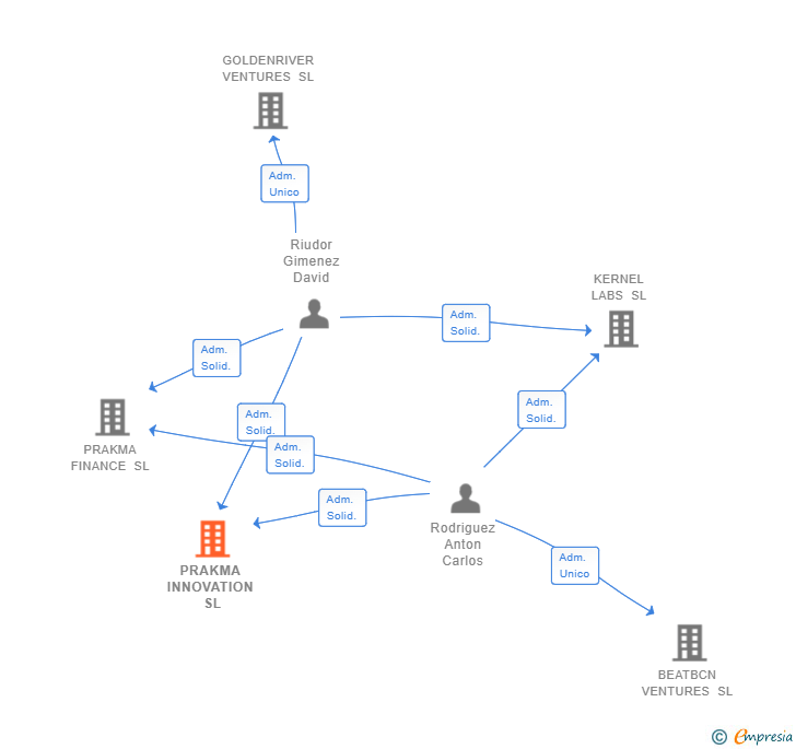 Vinculaciones societarias de PRAKMA INNOVATION SL