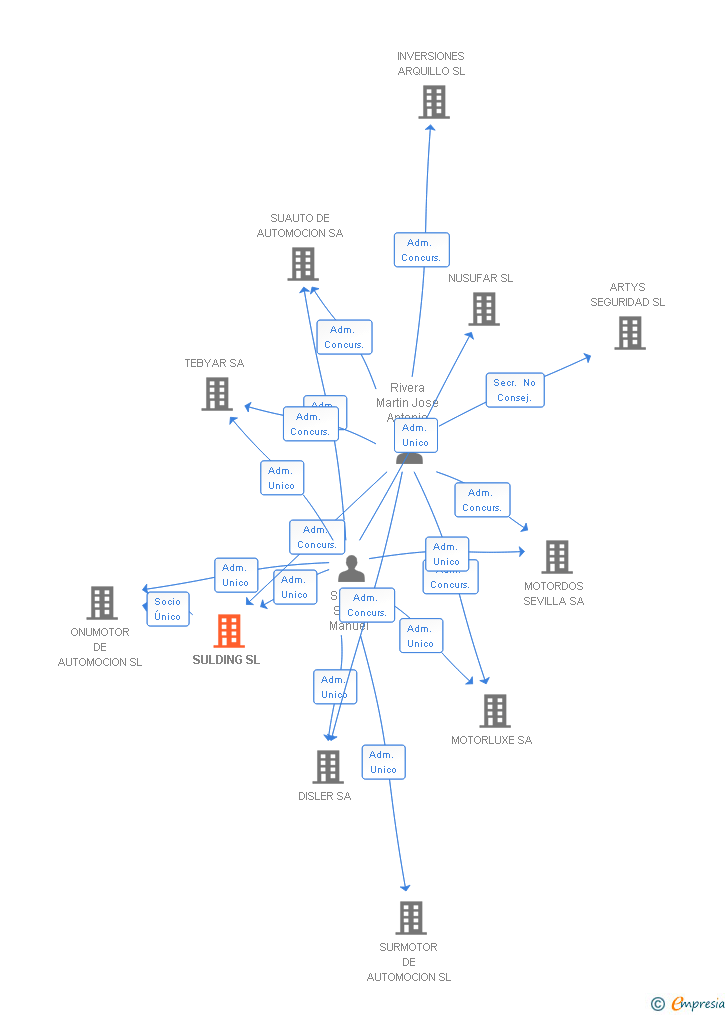 Vinculaciones societarias de SULDING SL