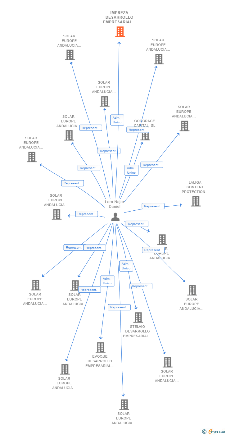 Vinculaciones societarias de IMPREZA DESARROLLO EMPRESARIAL SL