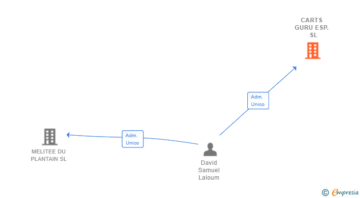 Vinculaciones societarias de CARTS GURU ESP. SL