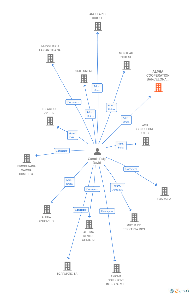 Vinculaciones societarias de ALPHA COOPERATION BARCELONA SL