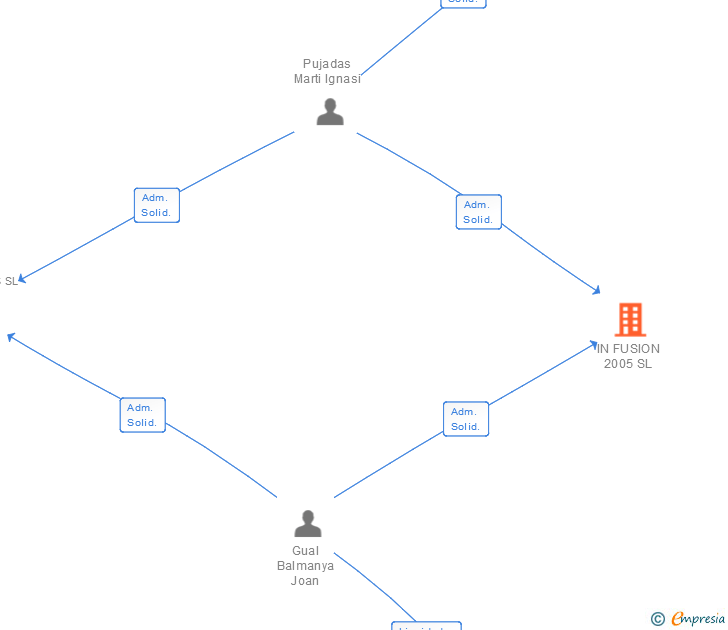 Vinculaciones societarias de IN FUSION 2005 SL