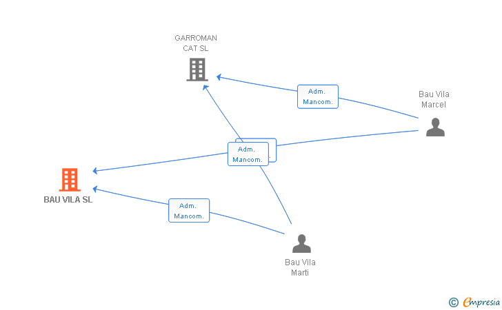 Vinculaciones societarias de BAU VILA SL
