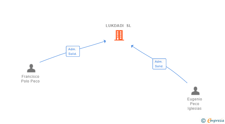 Vinculaciones societarias de LUKDADI SL