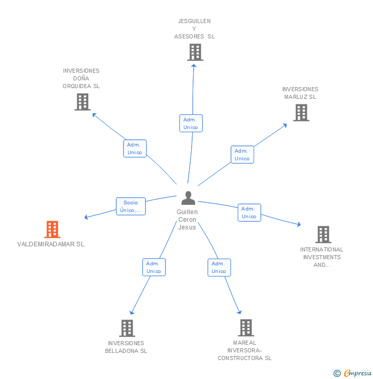 Vinculaciones societarias de VALDEMIRADAMAR SL