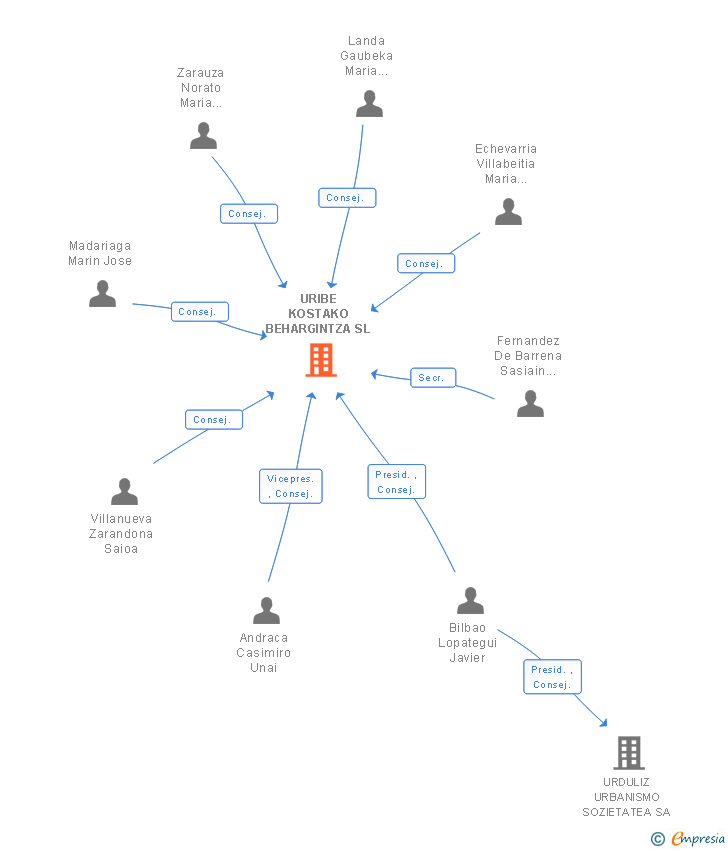 Vinculaciones societarias de URIBE KOSTAKO BEHARGINTZA SL