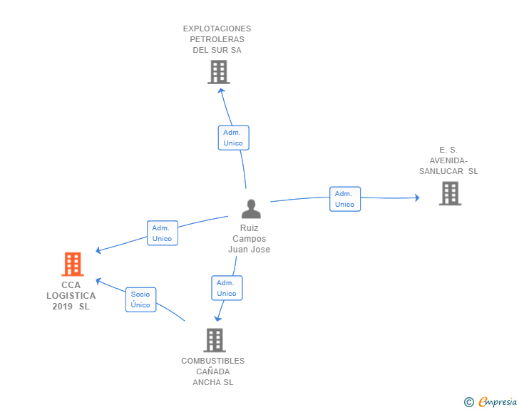 Vinculaciones societarias de CCA LOGISTICA 2019 SL
