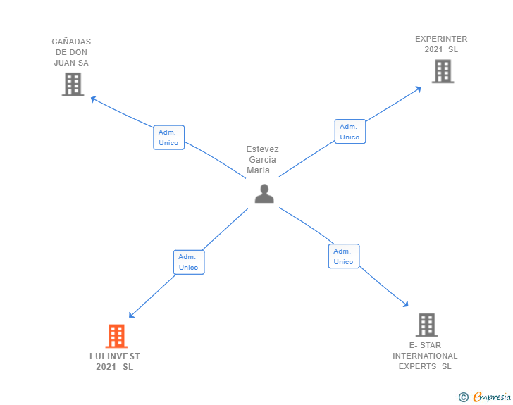 Vinculaciones societarias de LULINVEST 2021 SL
