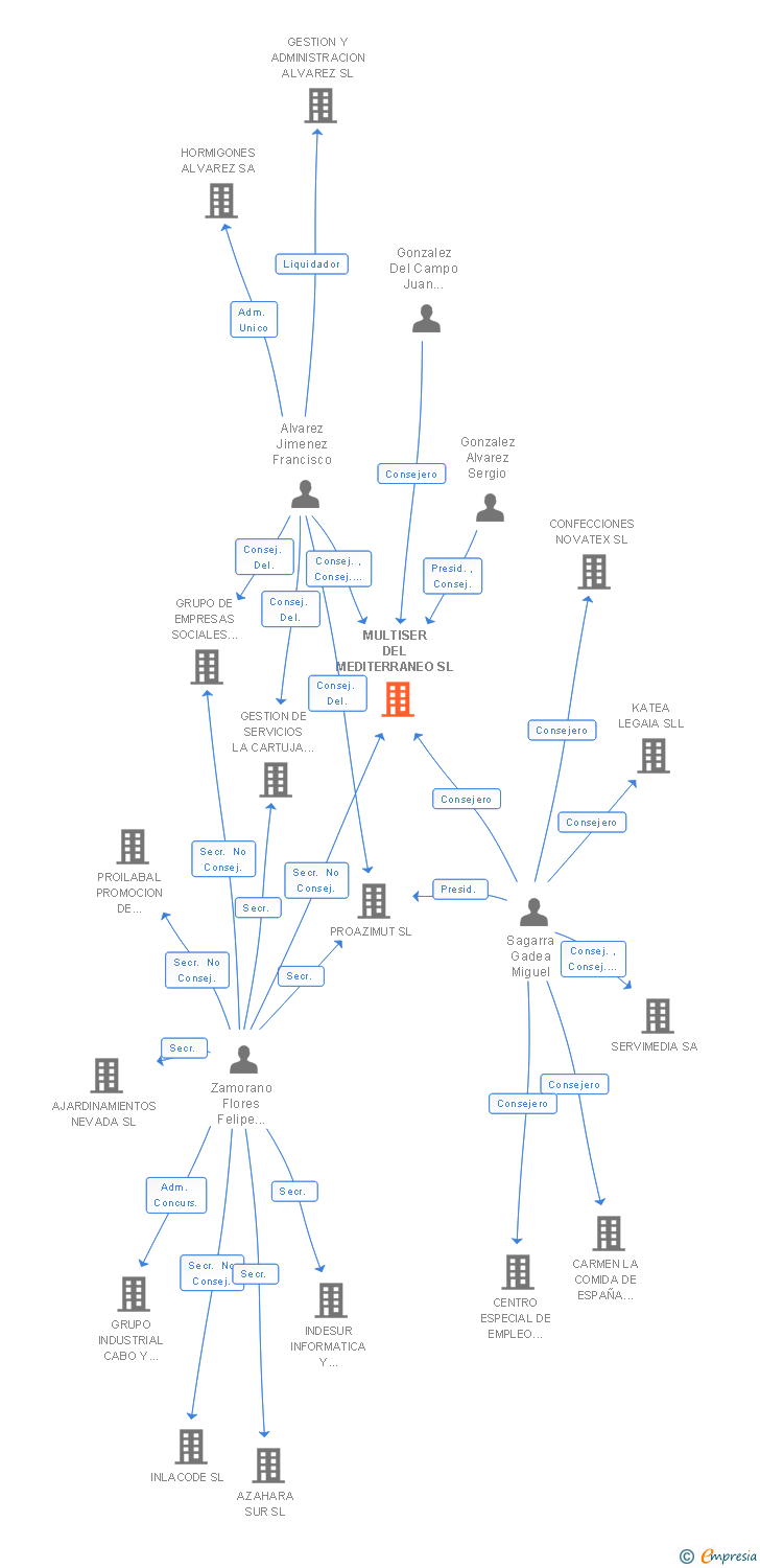 Vinculaciones societarias de MULTISER DEL MEDITERRANEO SL