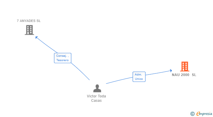 Vinculaciones societarias de NAU 2000 SL