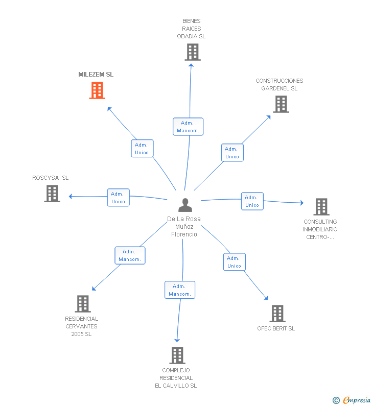 Vinculaciones societarias de MILEZEM SL