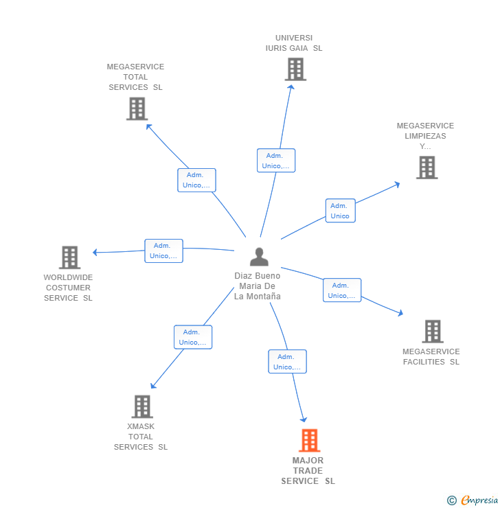 Vinculaciones societarias de MAJOR TRADE SERVICE SL